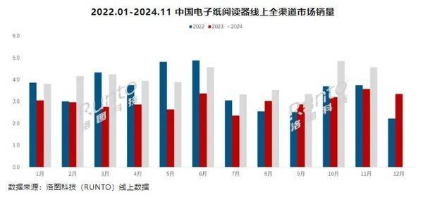 4年前11个月销量已超44万台市场高速增长mg不朽情缘游戏网站国产阅读器崛起！2